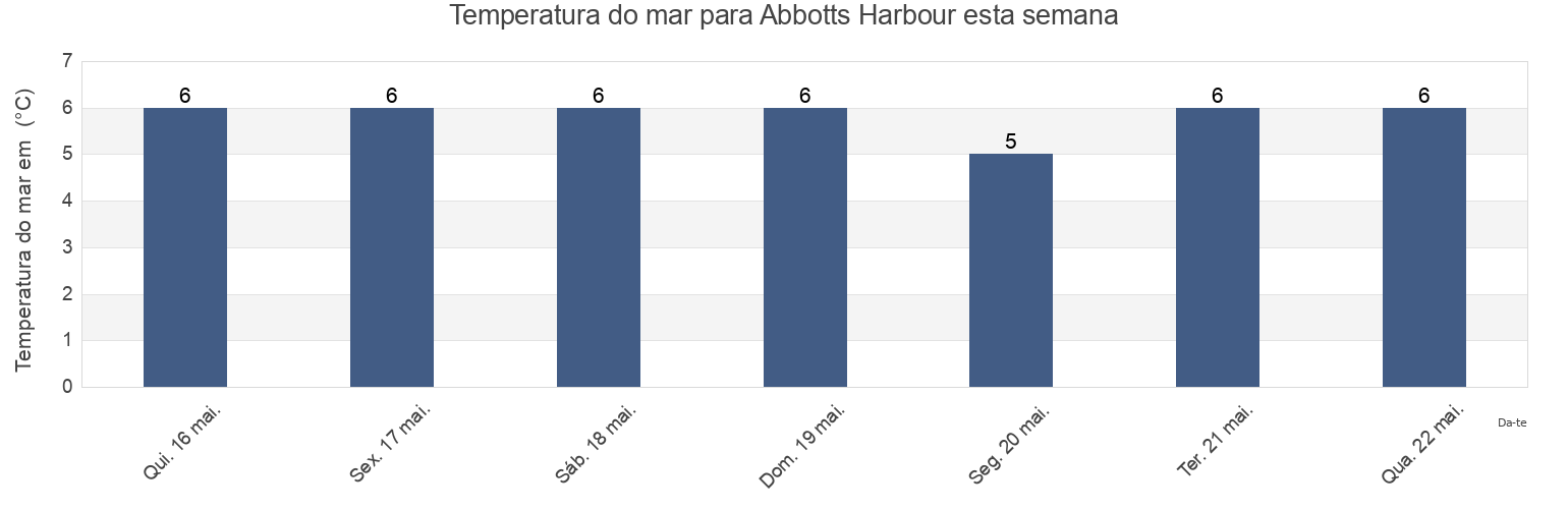 Temperatura do mar em Abbotts Harbour, Nova Scotia, Canada esta semana