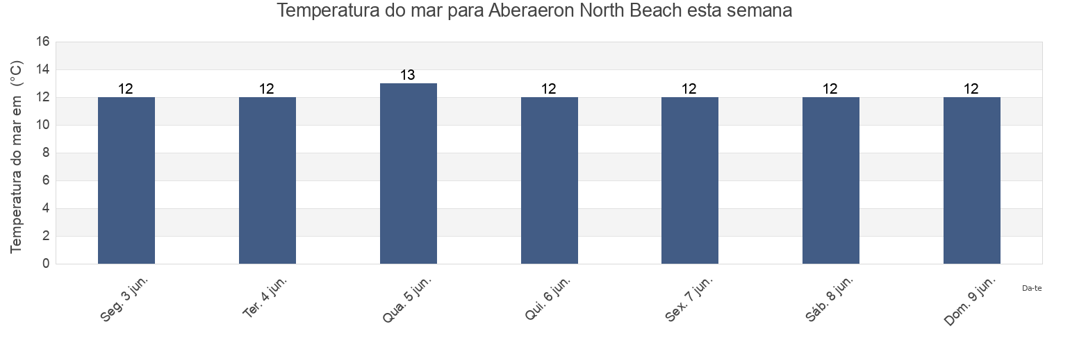 Temperatura do mar em Aberaeron North Beach, County of Ceredigion, Wales, United Kingdom esta semana