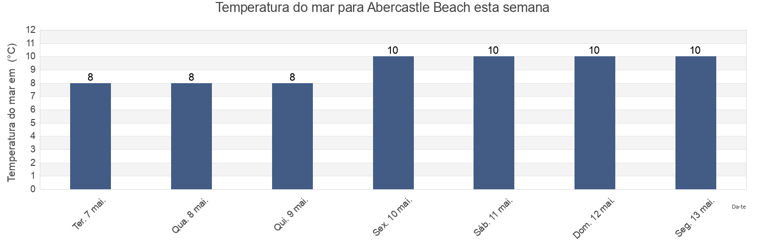 Temperatura do mar em Abercastle Beach, Pembrokeshire, Wales, United Kingdom esta semana