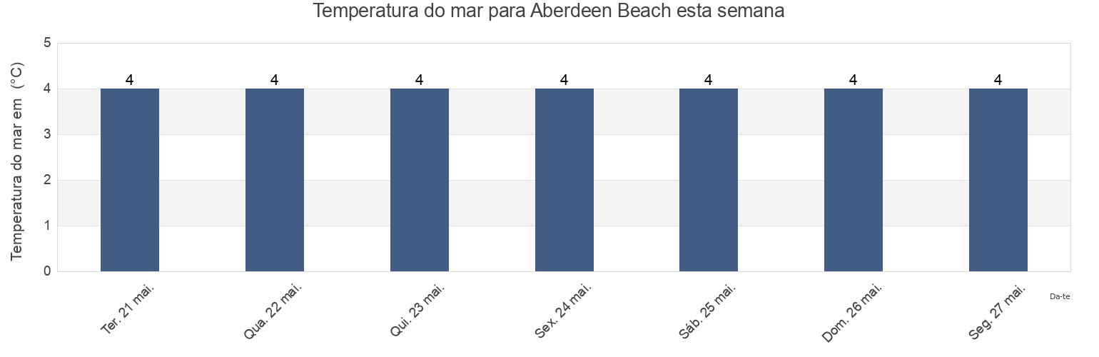 Temperatura do mar em Aberdeen Beach, Nova Scotia, Canada esta semana