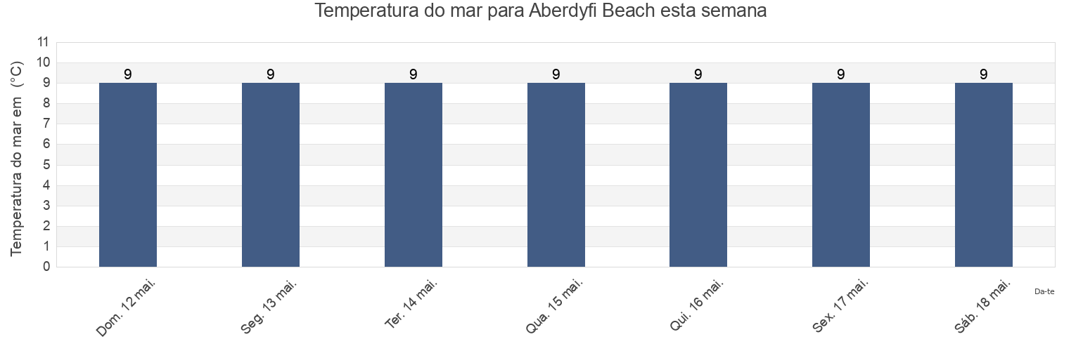 Temperatura do mar em Aberdyfi Beach, County of Ceredigion, Wales, United Kingdom esta semana