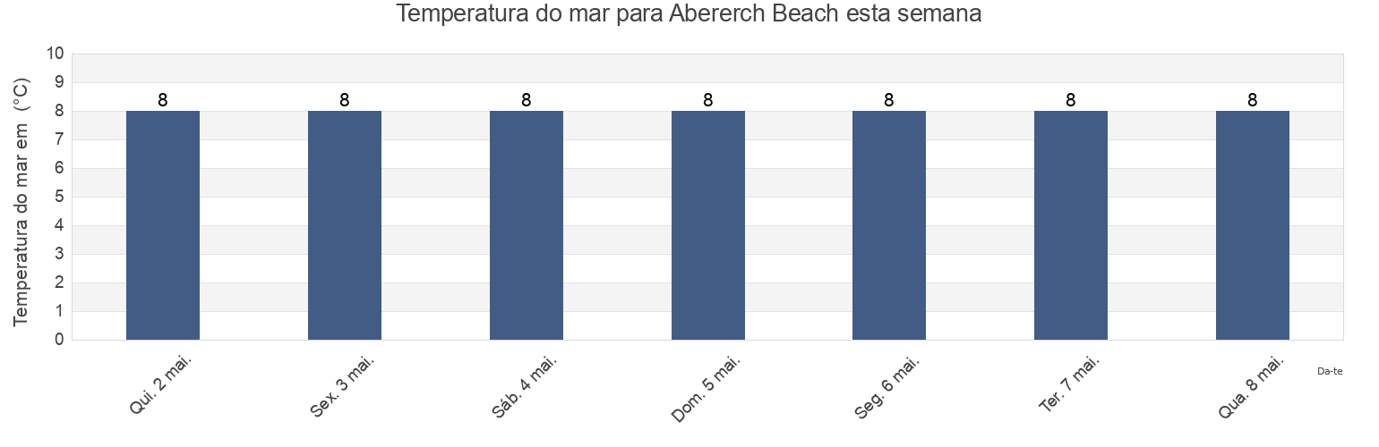 Temperatura do mar em Abererch Beach, Gwynedd, Wales, United Kingdom esta semana