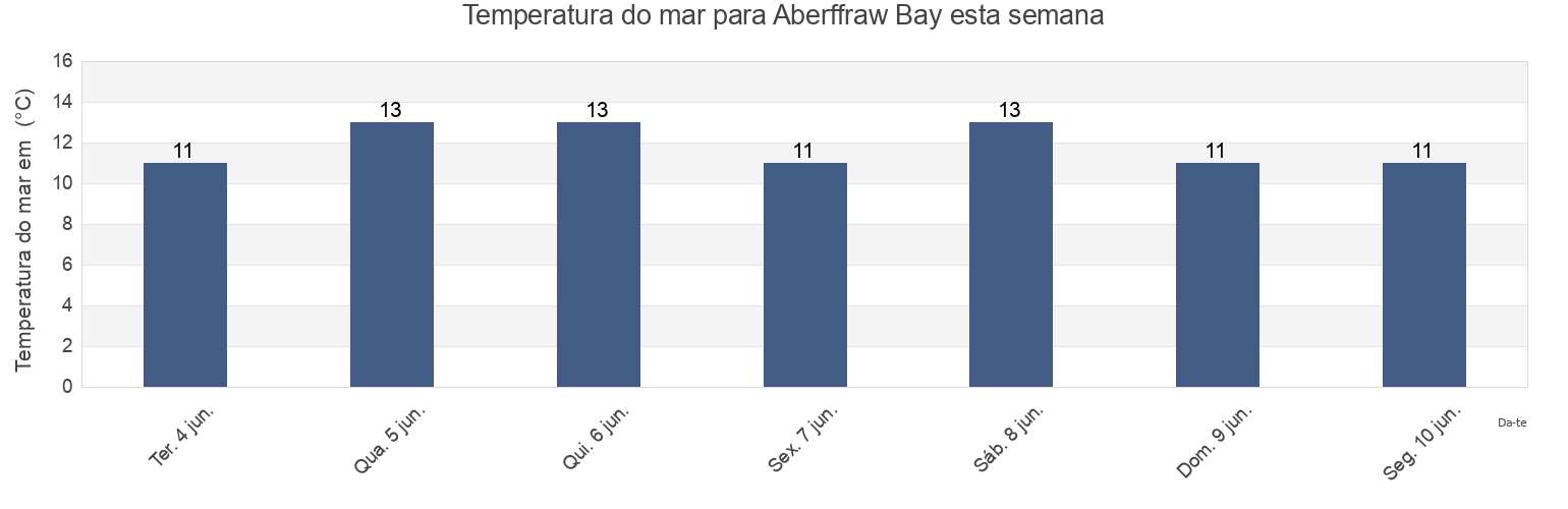 Temperatura do mar em Aberffraw Bay, Wales, United Kingdom esta semana