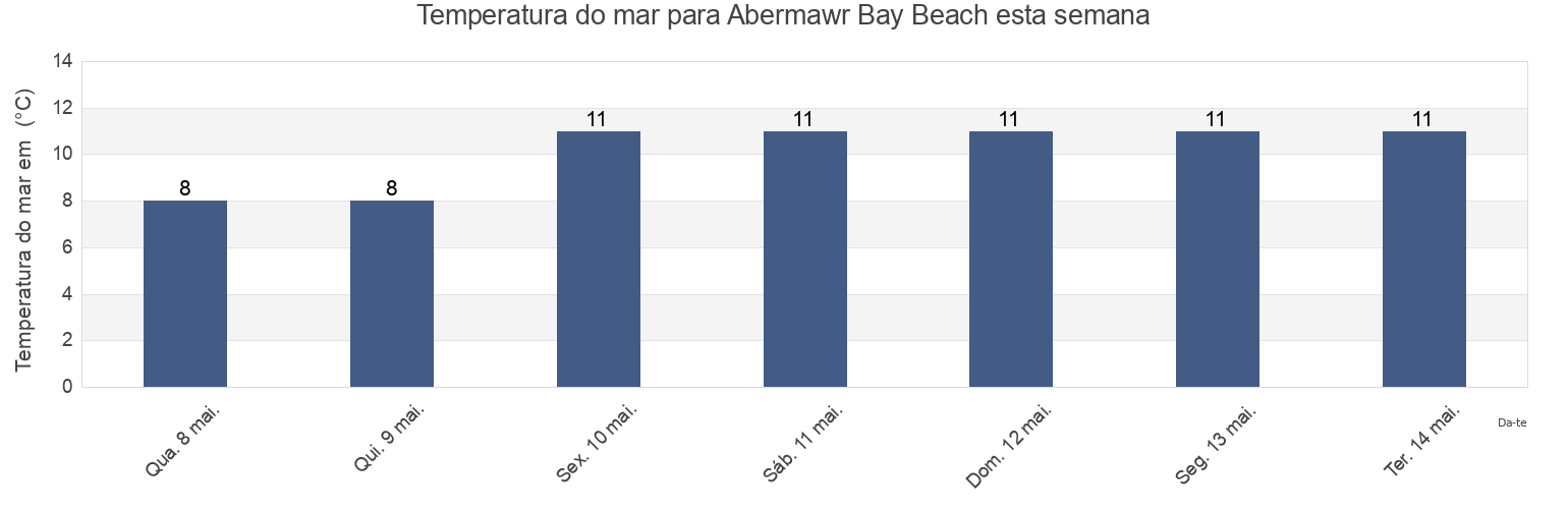 Temperatura do mar em Abermawr Bay Beach, Pembrokeshire, Wales, United Kingdom esta semana