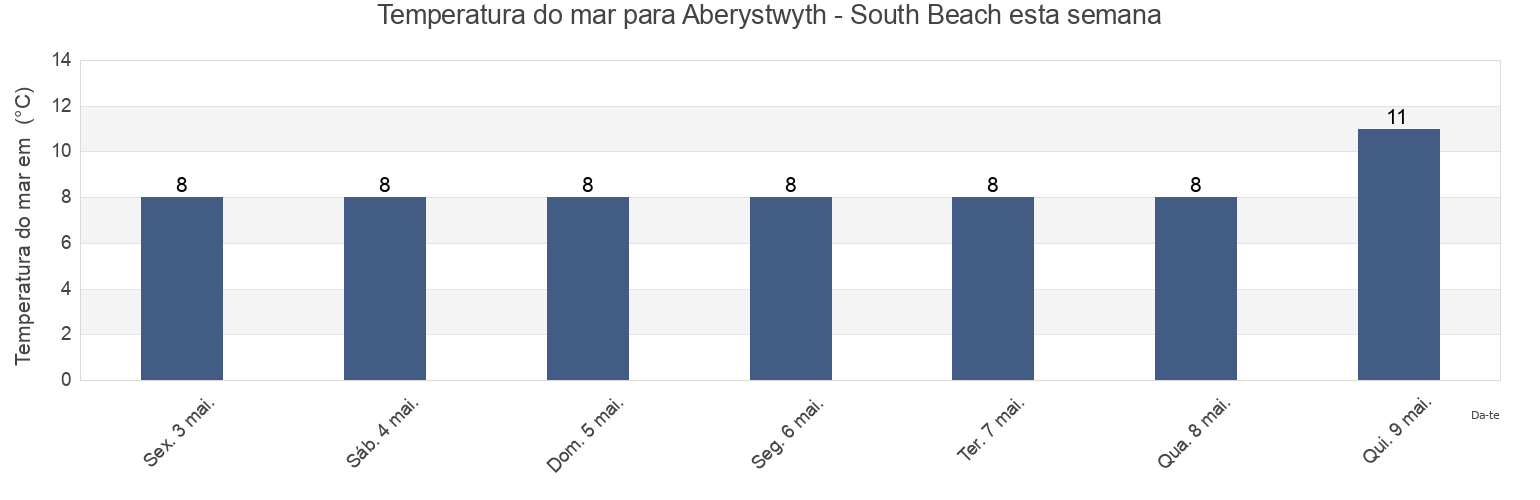 Temperatura do mar em Aberystwyth - South Beach, County of Ceredigion, Wales, United Kingdom esta semana