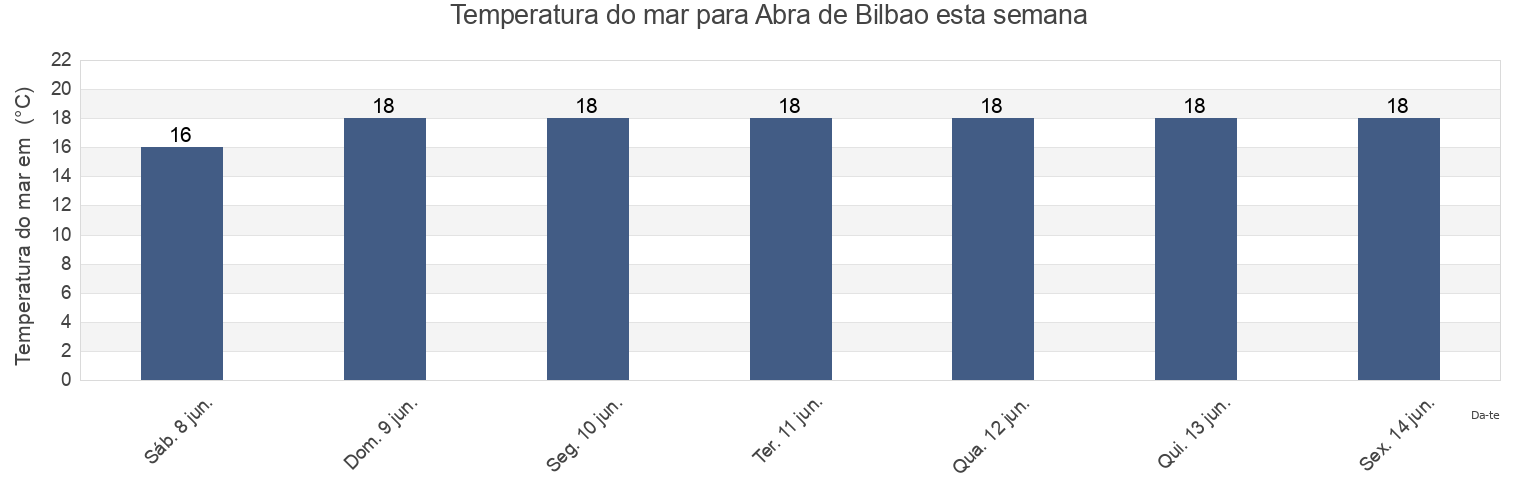 Temperatura do mar em Abra de Bilbao, Bizkaia, Basque Country, Spain esta semana