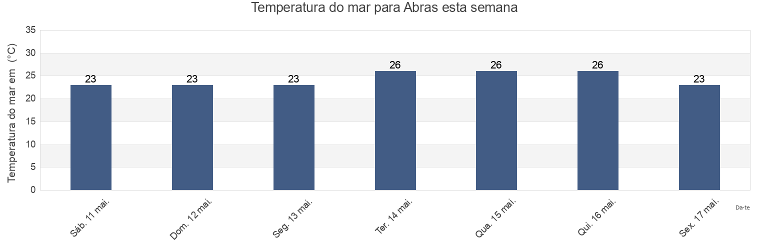Temperatura do mar em Abras, Cerqueira César, São Paulo, Brazil esta semana