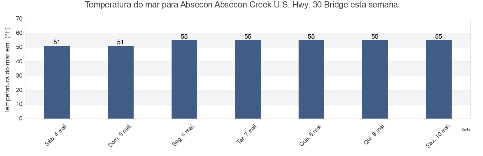 Temperatura do mar em Absecon Absecon Creek U.S. Hwy. 30 Bridge, Atlantic County, New Jersey, United States esta semana