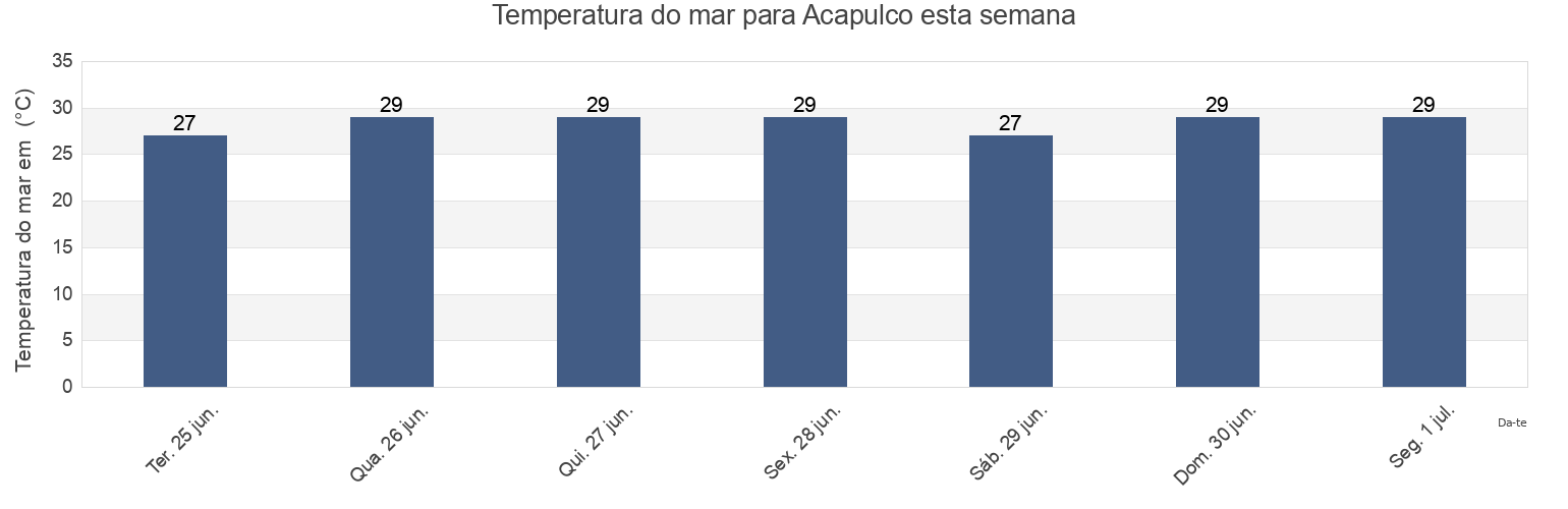 Temperatura do mar em Acapulco, Acapulco de Juárez, Guerrero, Mexico esta semana