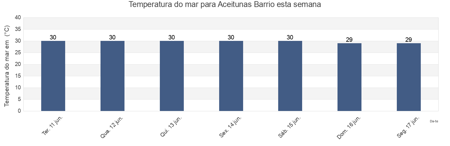 Temperatura do mar em Aceitunas Barrio, Moca, Puerto Rico esta semana