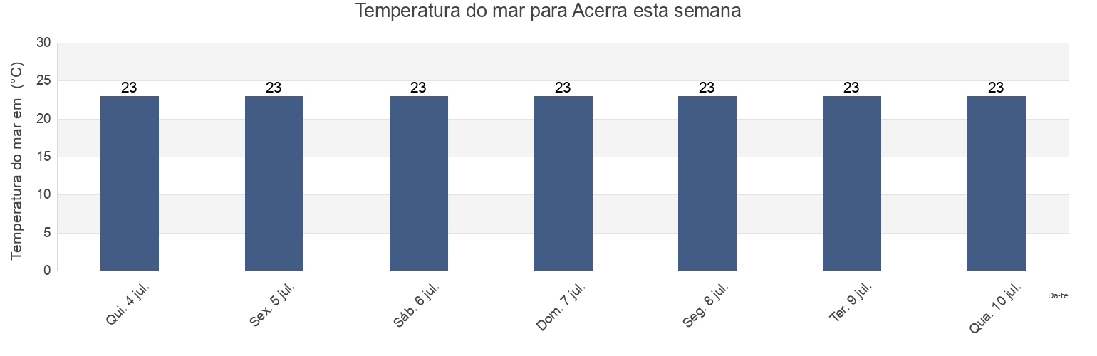 Temperatura do mar em Acerra, Napoli, Campania, Italy esta semana