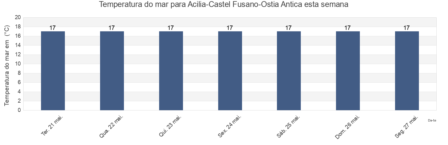Temperatura do mar em Acilia-Castel Fusano-Ostia Antica, Città metropolitana di Roma Capitale, Latium, Italy esta semana