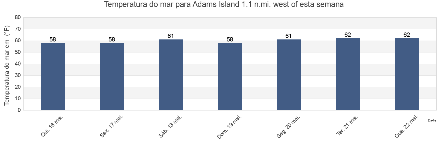 Temperatura do mar em Adams Island 1.1 n.mi. west of, Saint Mary's County, Maryland, United States esta semana