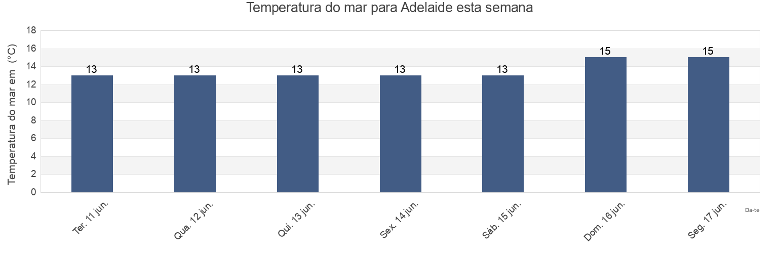 Temperatura do mar em Adelaide, Adelaide, South Australia, Australia esta semana