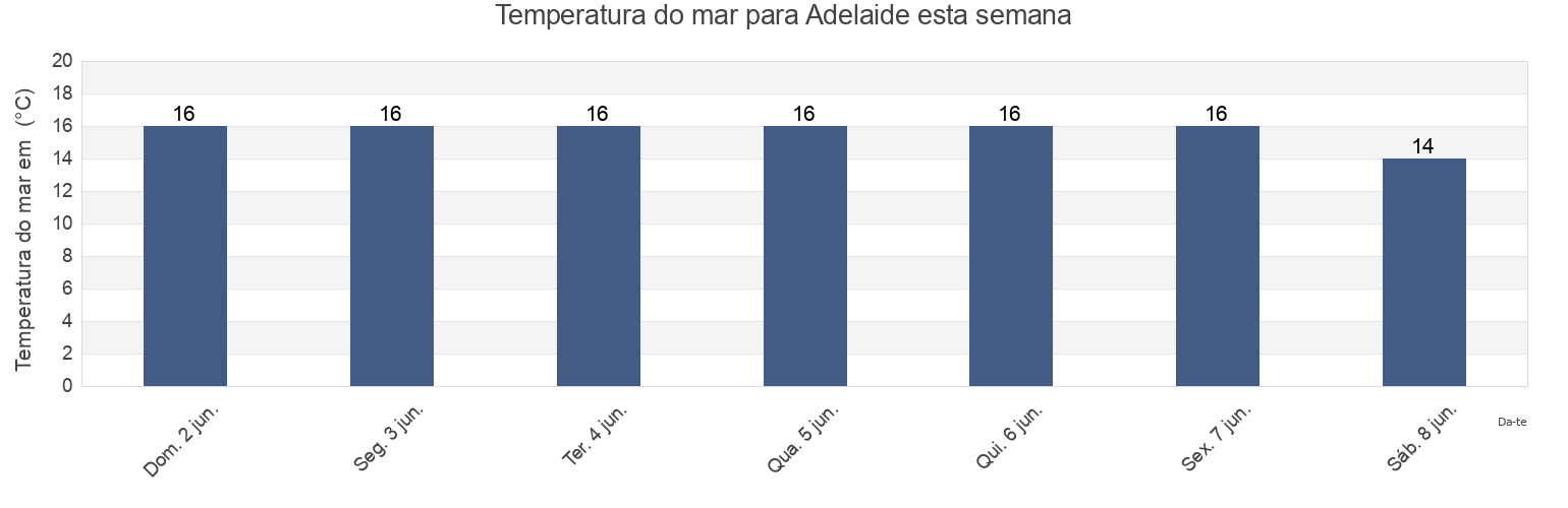 Temperatura do mar em Adelaide, South Australia, Australia esta semana