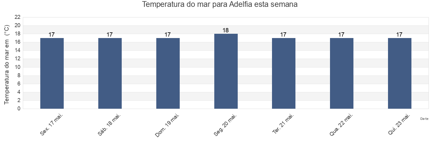 Temperatura do mar em Adelfia, Bari, Apulia, Italy esta semana