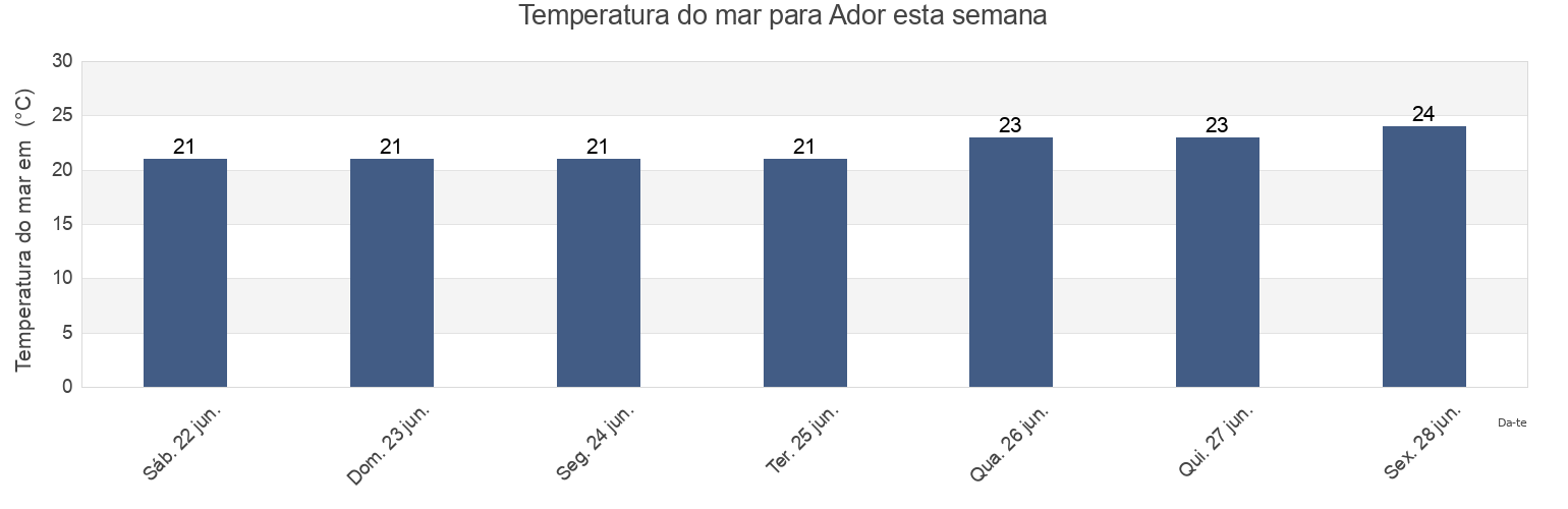 Temperatura do mar em Ador, Província de València, Valencia, Spain esta semana