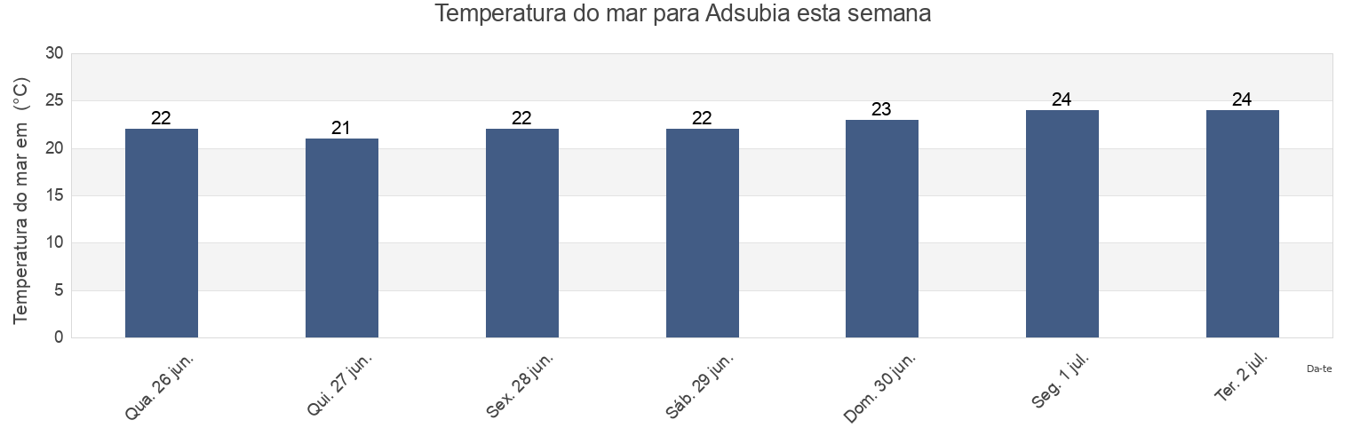 Temperatura do mar em Adsubia, Provincia de Alicante, Valencia, Spain esta semana
