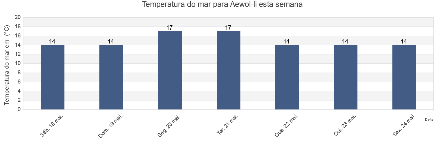 Temperatura do mar em Aewol-li, Jeju-si, Jeju-do, South Korea esta semana
