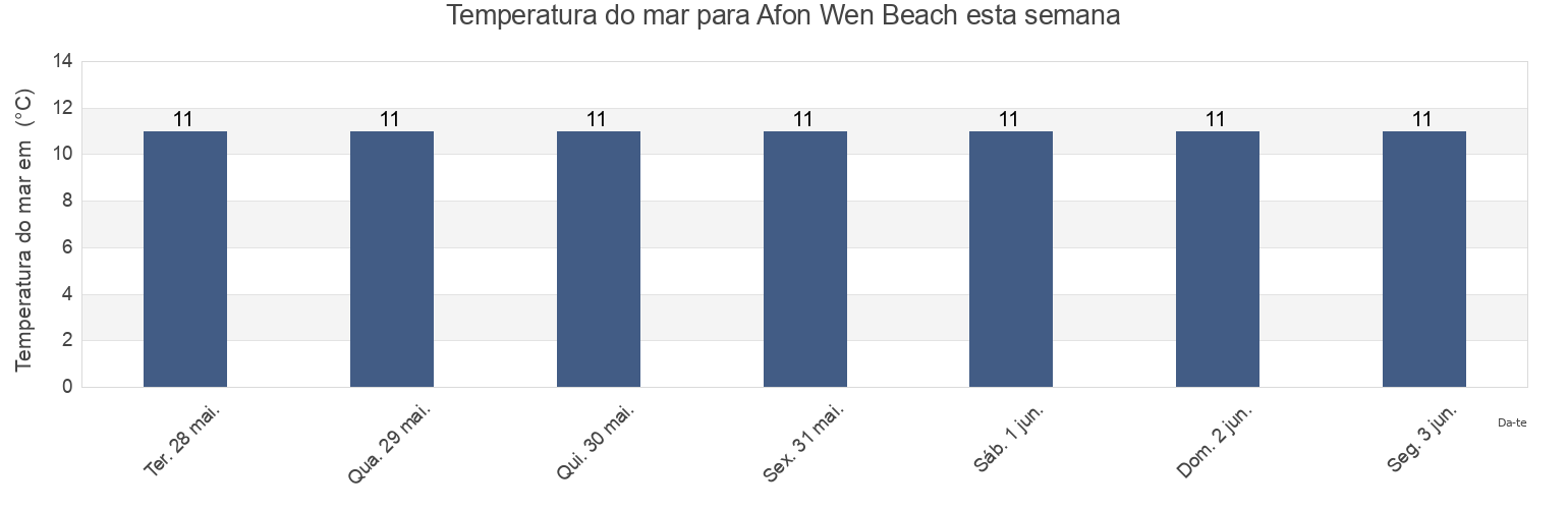 Temperatura do mar em Afon Wen Beach, Gwynedd, Wales, United Kingdom esta semana