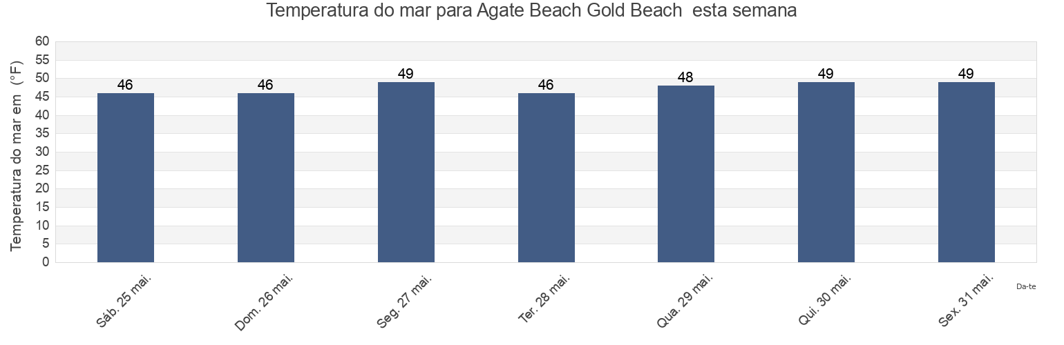 Temperatura do mar em Agate Beach Gold Beach , Curry County, Oregon, United States esta semana
