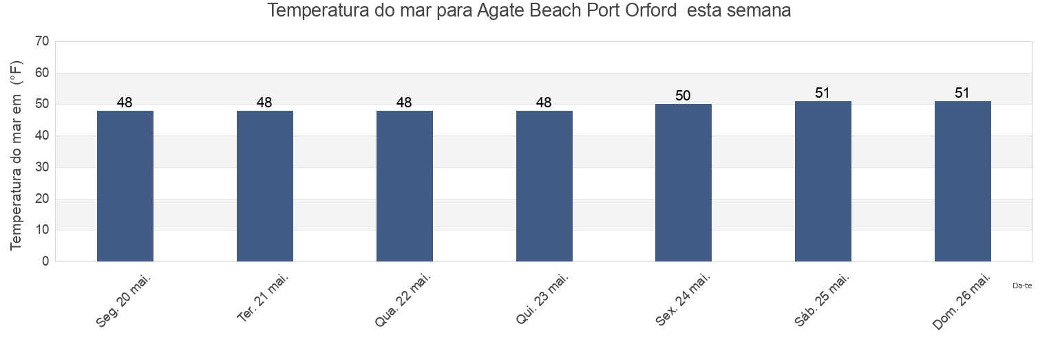 Temperatura do mar em Agate Beach Port Orford , Curry County, Oregon, United States esta semana