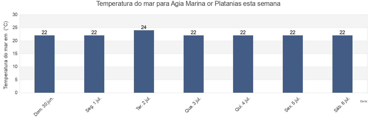 Temperatura do mar em Agia Marina or Platanias, Nomós Chaniás, Crete, Greece esta semana