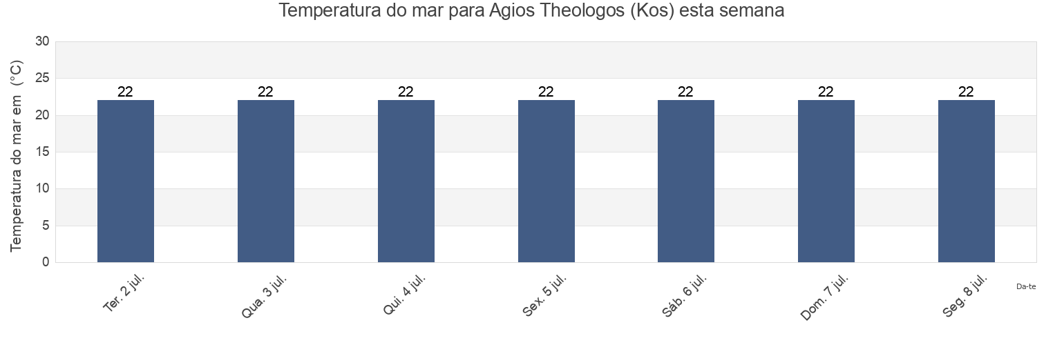 Temperatura do mar em Agios Theologos (Kos), Bodrum, Muğla, Turkey esta semana