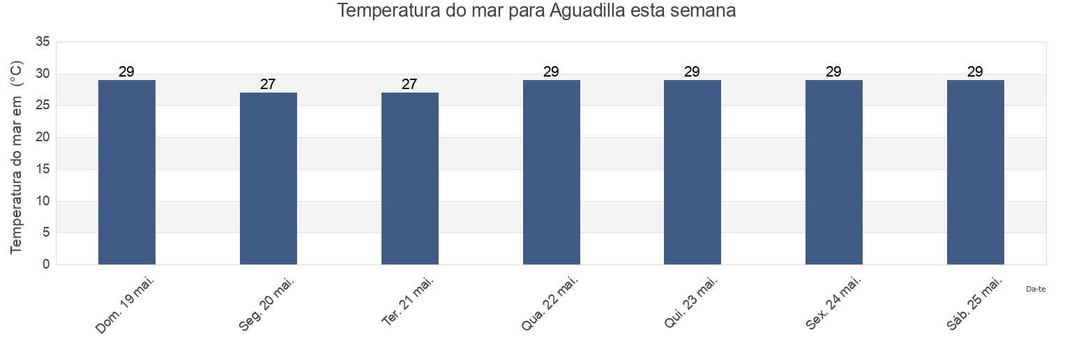 Temperatura do mar em Aguadilla, Aguadilla Barrio-Pueblo, Aguadilla, Puerto Rico esta semana