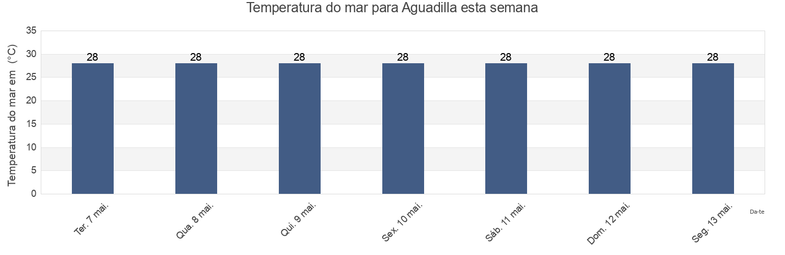 Temperatura do mar em Aguadilla, Borinquen Barrio, Aguadilla, Puerto Rico esta semana