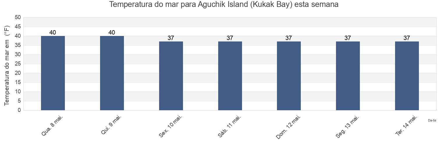 Temperatura do mar em Aguchik Island (Kukak Bay), Kodiak Island Borough, Alaska, United States esta semana