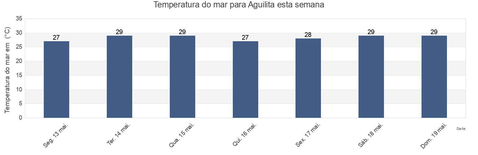 Temperatura do mar em Aguilita, Sabana Llana Barrio, Juana Díaz, Puerto Rico esta semana