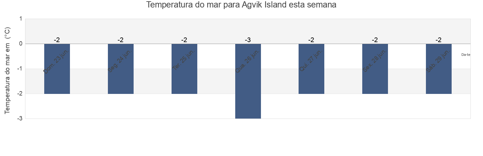 Temperatura do mar em Agvik Island, Nord-du-Québec, Quebec, Canada esta semana