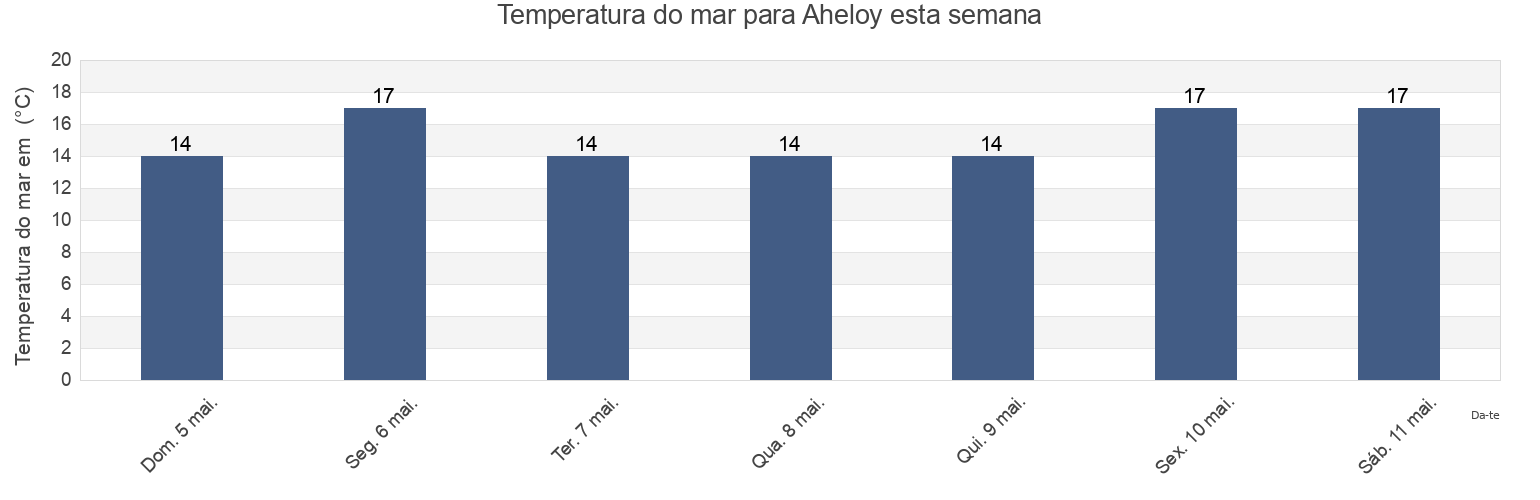 Temperatura do mar em Aheloy, Burgas, Bulgaria esta semana