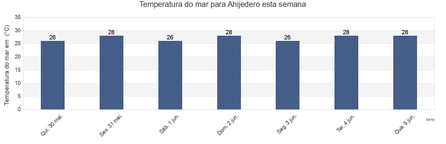 Temperatura do mar em Ahijedero, Coahuayana, Michoacán, Mexico esta semana