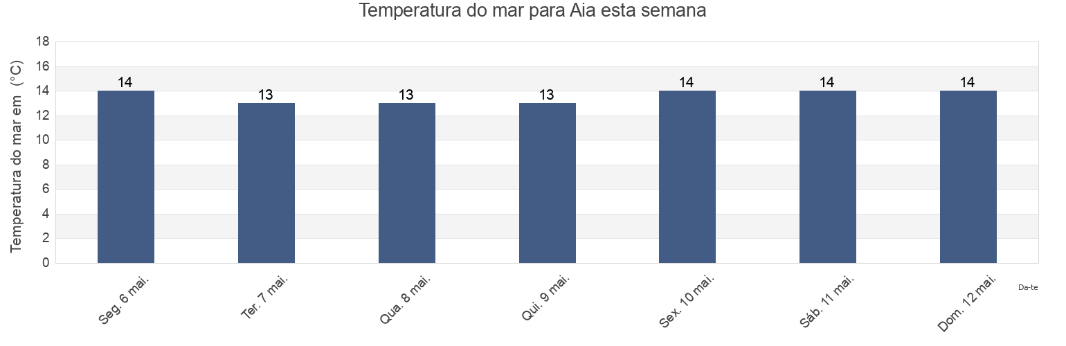 Temperatura do mar em Aia, Gipuzkoa, Basque Country, Spain esta semana