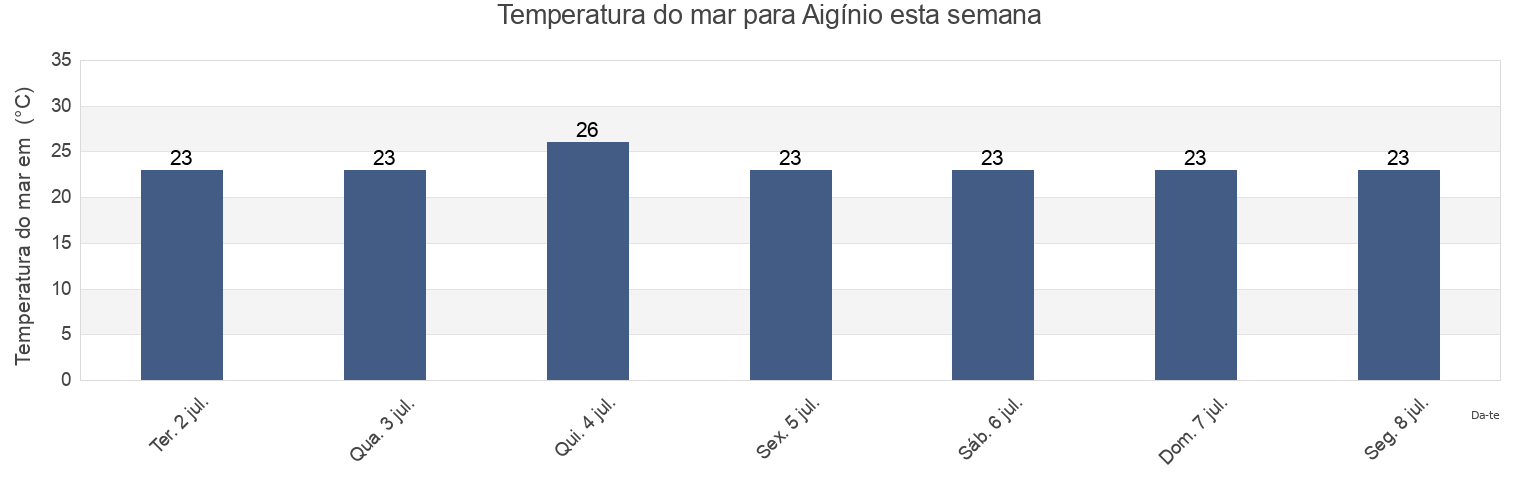 Temperatura do mar em Aigínio, Nomós Pierías, Central Macedonia, Greece esta semana