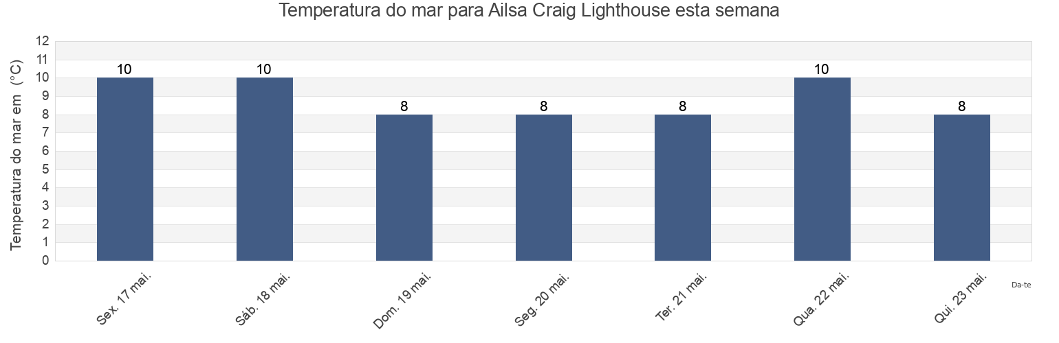 Temperatura do mar em Ailsa Craig Lighthouse, South Ayrshire, Scotland, United Kingdom esta semana
