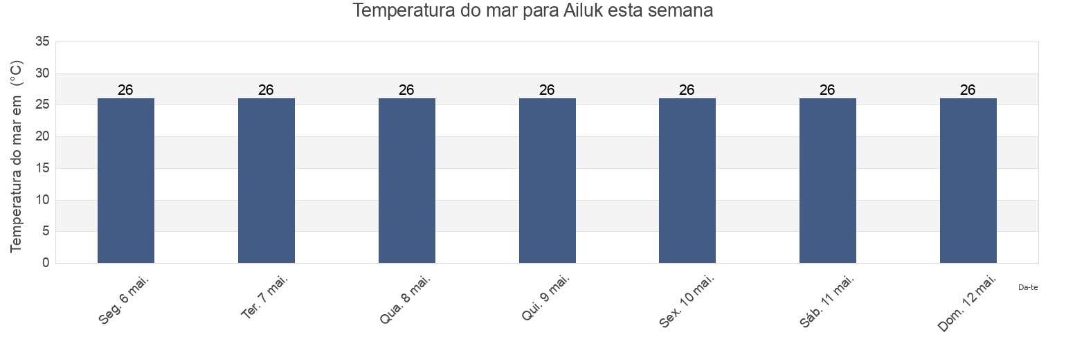 Temperatura do mar em Ailuk, Ailuk Atoll, Marshall Islands esta semana