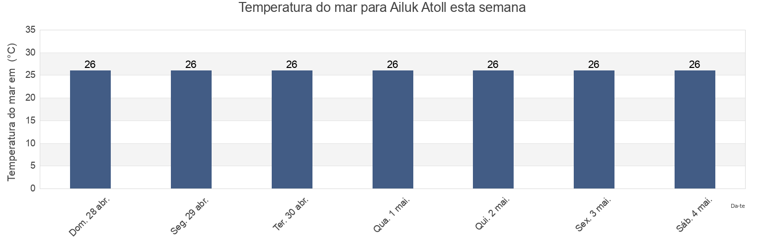 Temperatura do mar em Ailuk Atoll, Makin, Gilbert Islands, Kiribati esta semana