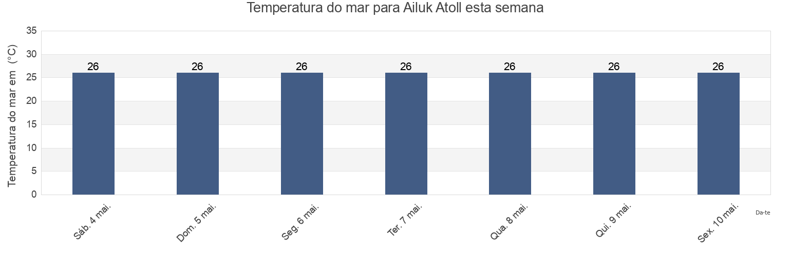 Temperatura do mar em Ailuk Atoll, Marshall Islands esta semana