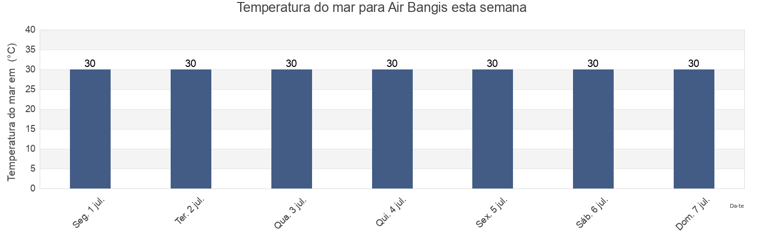 Temperatura do mar em Air Bangis, West Sumatra, Indonesia esta semana