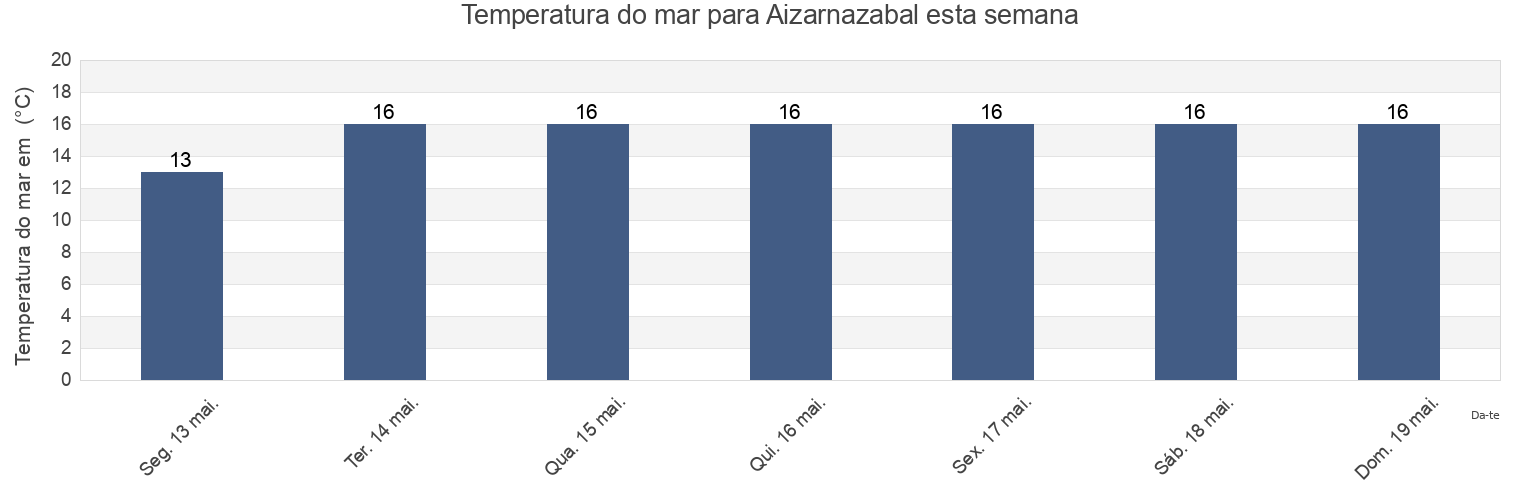 Temperatura do mar em Aizarnazabal, Gipuzkoa, Basque Country, Spain esta semana