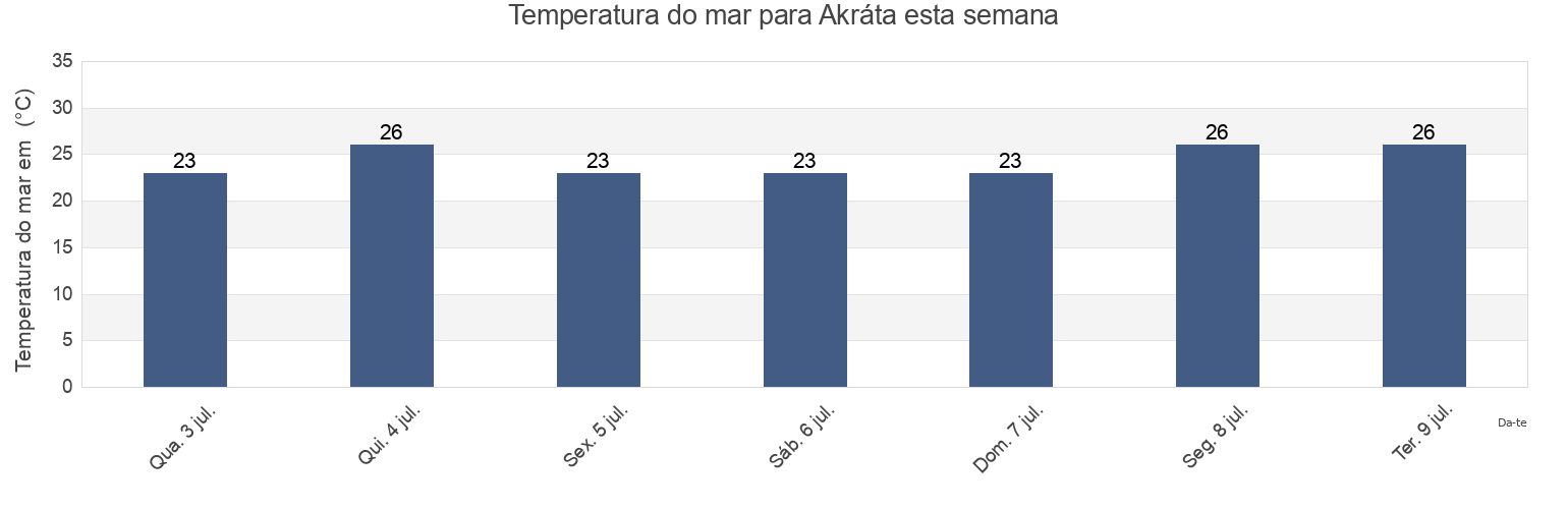 Temperatura do mar em Akráta, Nomós Achaḯas, West Greece, Greece esta semana
