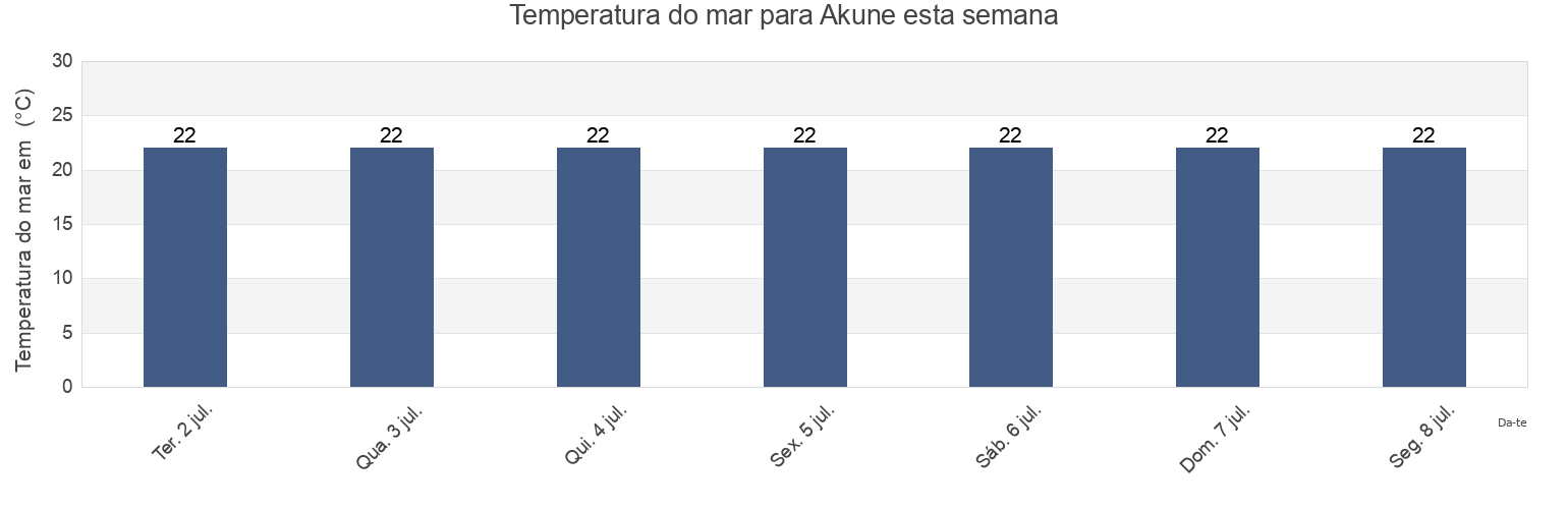 Temperatura do mar em Akune, Akune Shi, Kagoshima, Japan esta semana