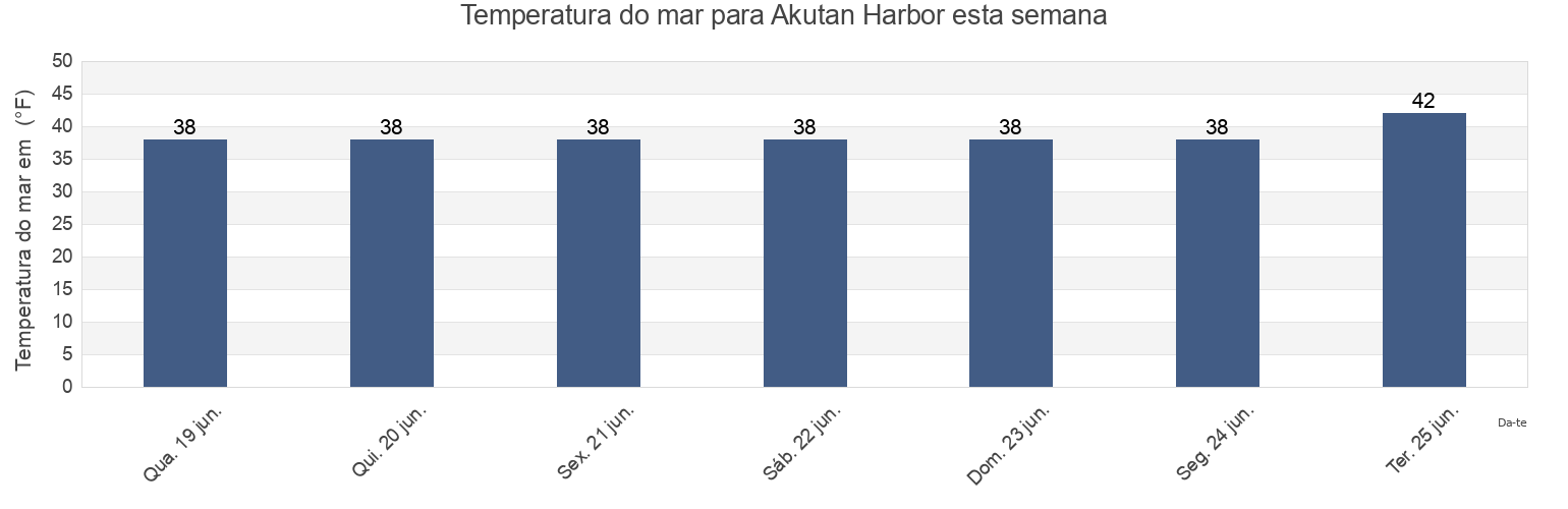 Temperatura do mar em Akutan Harbor, Aleutians East Borough, Alaska, United States esta semana