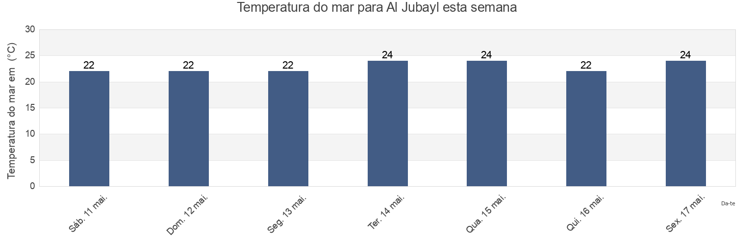 Temperatura do mar em Al Jubayl, Eastern Province, Saudi Arabia esta semana