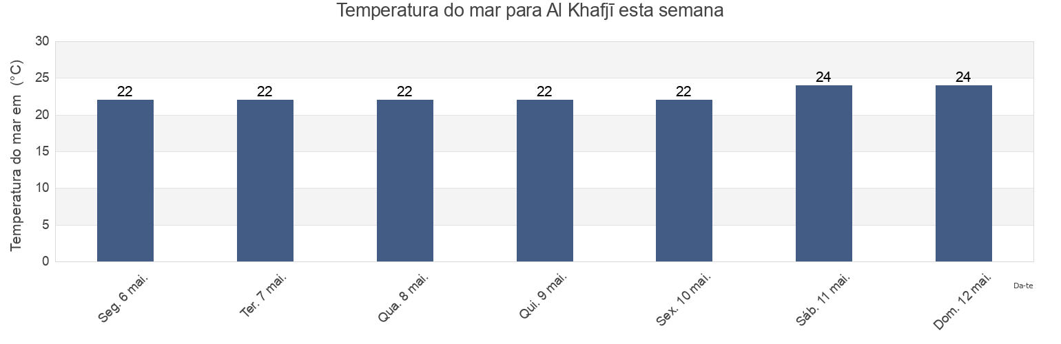 Temperatura do mar em Al Khafjī, Eastern Province, Saudi Arabia esta semana