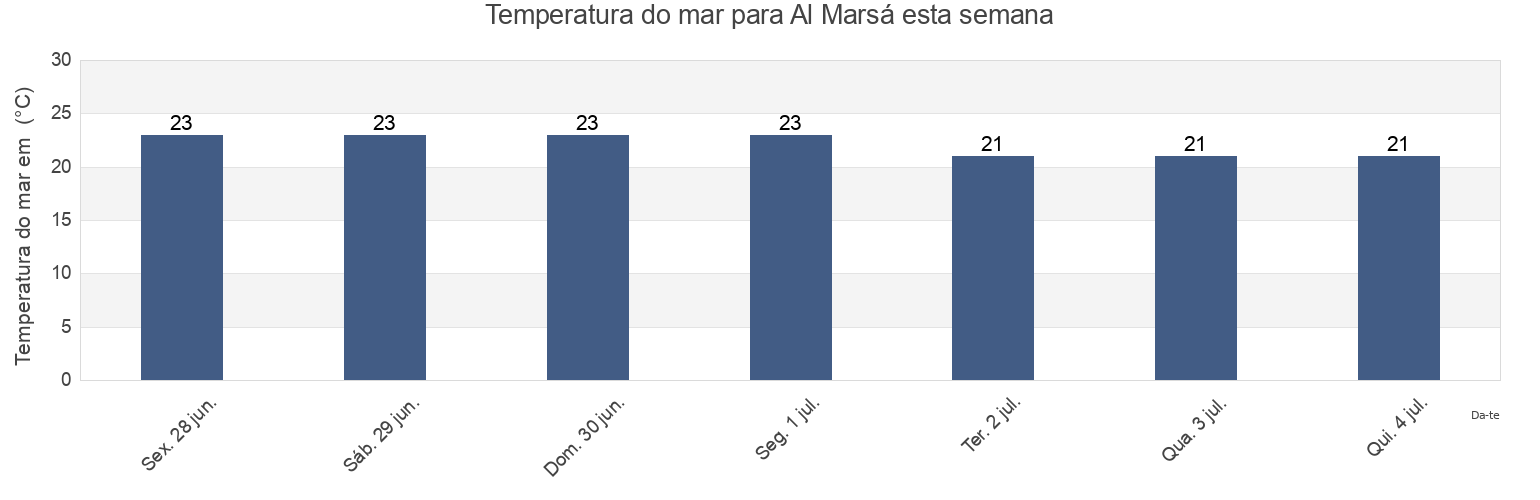 Temperatura do mar em Al Marsá, La Marsa, Tūnis, Tunisia esta semana