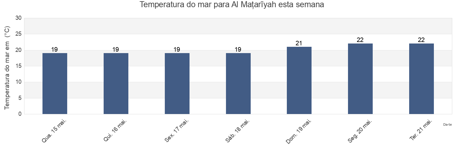 Temperatura do mar em Al Maţarīyah, Dakahlia, Egypt esta semana